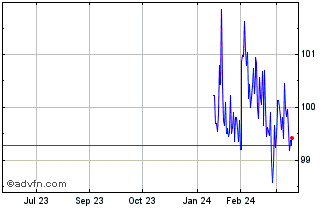 1 Year Obligaciones Fx 3.25% Ap... Chart