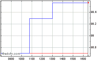 Intraday Bei Green Fx 3.625% Jul2... Chart