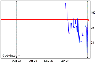 1 Year Bei Green Fx 3.625% Jul2... Chart