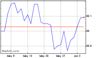 1 Month Schatz Fx 2.5% Mar26 Eur Chart