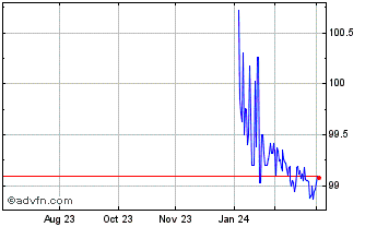 1 Year Schatz Fx 2.5% Mar26 Eur Chart