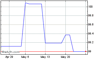 1 Month Greece Fx 3.375% Jun34 Eur Chart