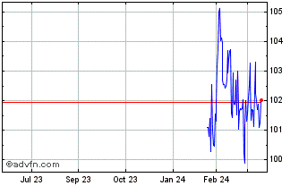 1 Year Obligaciones Fx 4% Oct54... Chart