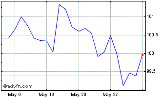 1 Month Btp Fx 3.85% Jul34 Eur Chart