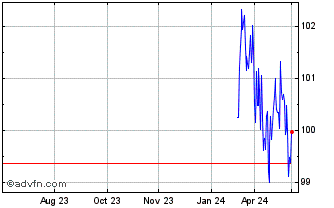 1 Year Btp Fx 3.85% Jul34 Eur Chart