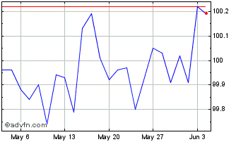1 Month Btp Valore Sc Mz30 Eur Chart