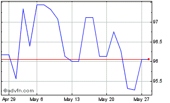 1 Month Oat Fx 3.25% May55 Eur Chart