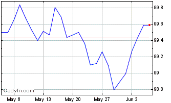1 Month Bei Fx 2.75% Jul29 Eur Chart