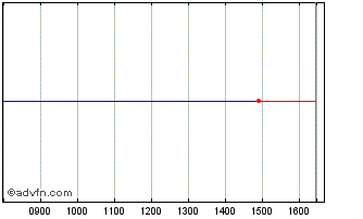 Intraday Isp Fx 4.4% Mar26 Aud Chart