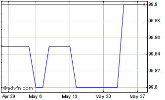 1 Month Isp Fx 4.4% Mar26 Aud Chart