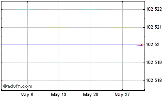 1 Month Latvia Fx 3.875% May29 Eur Chart