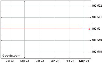 1 Year Latvia Fx 3.875% May29 Eur Chart
