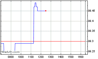 Intraday Bei Fx 4.375% Mar27 Usd Chart