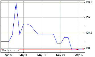 1 Month Bund Lg28 Eur 4,75 Chart
