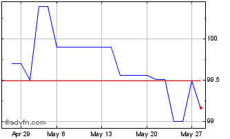 1 Month Oat Fx 2.75% Feb30 Eur Chart