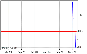 1 Year Oat Fx 2.75% Feb30 Eur Chart