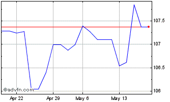 1 Month Btpi-15st35 2,35% Chart