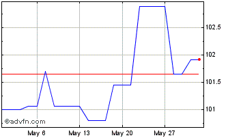 1 Month Ebrd-25 Cms Rates D Chart