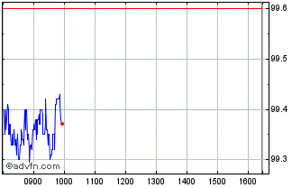 Intraday Btp-1fb37 4% Chart
