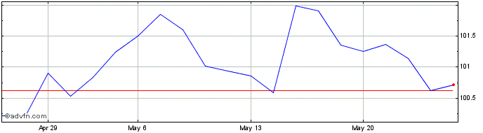 1 Month Btp-1fb37 4%  Price Chart