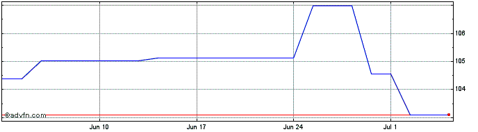 1 Month Austria-35 Cms Link  Price Chart