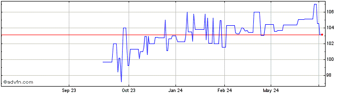 1 Year Austria-35 Cms Link  Price Chart