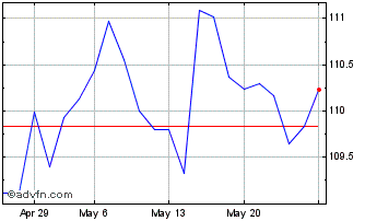 1 Month Btp-1ag39 5% Chart