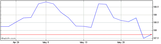 1 Month Btpi-15st41 2,55%  Price Chart