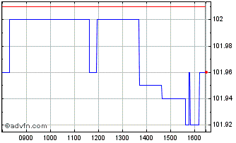 Intraday Btp-1mz26 4,5% Chart