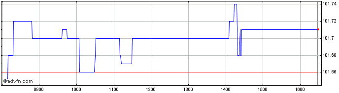 Intraday Btp-1mz26 4,5%  Price Chart for 06/5/2024