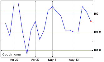 1 Month Btp-1mz26 4,5% Chart