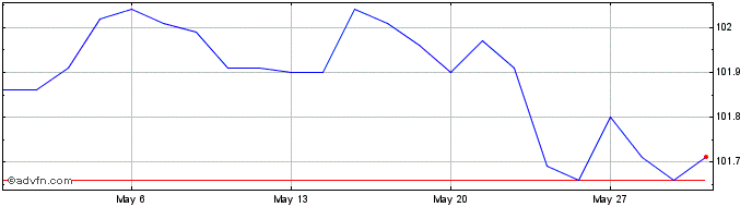 1 Month Btp-1mz26 4,5%  Price Chart