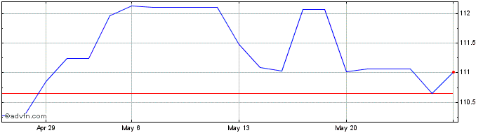 1 Month Austria Mz37 Eur 4,15  Price Chart