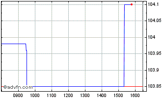 Intraday Btpi-15st26 3,1% Chart