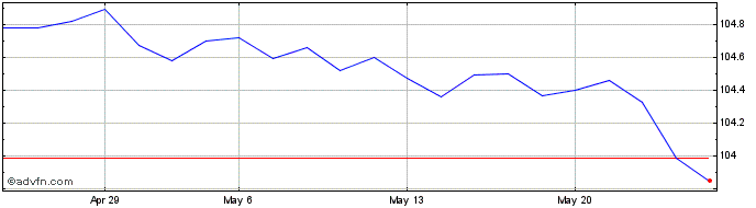 1 Month Btpi-15st26 3,1%  Price Chart