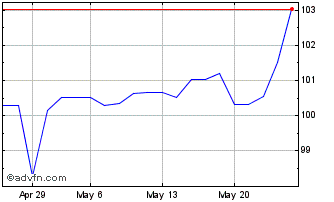 1 Month Ggb Fb26 Sc Eur Chart