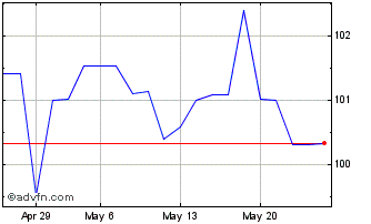1 Month Ggb Fb29 Sc Eur Chart