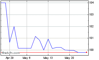 1 Month Ggb Fb33 Sc Eur Chart