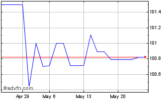 1 Month Ggb Fb34 Sc Eur Chart