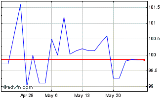 1 Month Ggb Fb35 Sc Eur Chart
