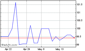 1 Month Ggb Fb39 Sc Eur Chart