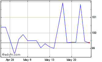 1 Month Ggb Fb41 Sc Eur Chart