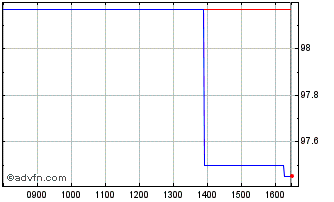 Intraday Eib Tf 4.5% Mz44 Gbp Chart