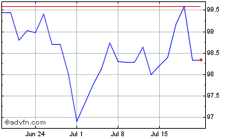 1 Month Eib Tf 4.5% Mz44 Gbp Chart