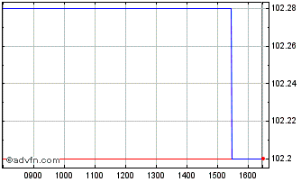 Intraday Eib Tf 4.625% Ot54 Gbp Chart
