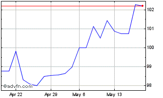 1 Month Eib Tf 4.625% Ot54 Gbp Chart