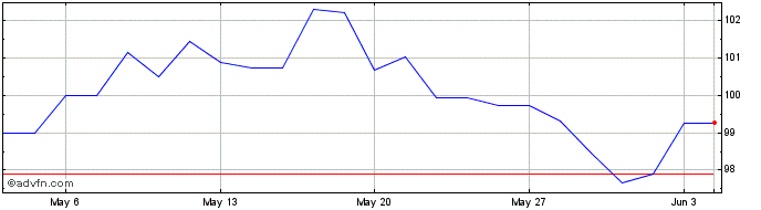1 Month Eib Tf 4.625% Ot54 Gbp  Price Chart