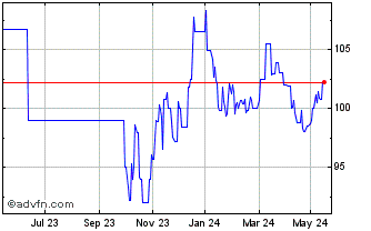 1 Year Eib Tf 4.625% Ot54 Gbp Chart
