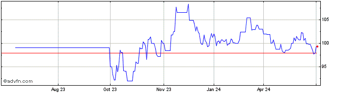 1 Year Eib Tf 4.625% Ot54 Gbp  Price Chart