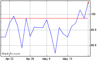 1 Month Eib Tf 2,75% St25 Eur Chart